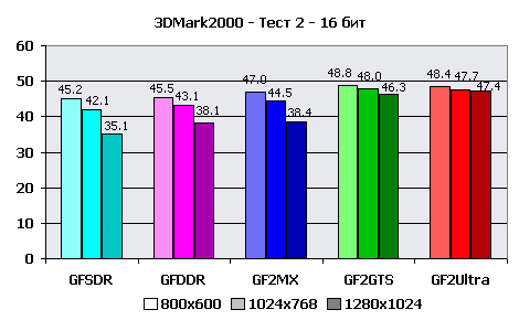 Реальная производительность блока HW T&L чипов серии NVIDIA GeForce/GeForce2, фото 19