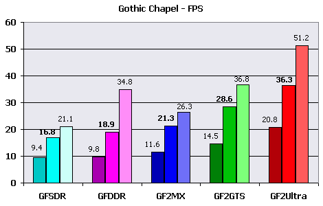 Реальная производительность блока HW T&L чипов серии NVIDIA GeForce/GeForce2, фото 15