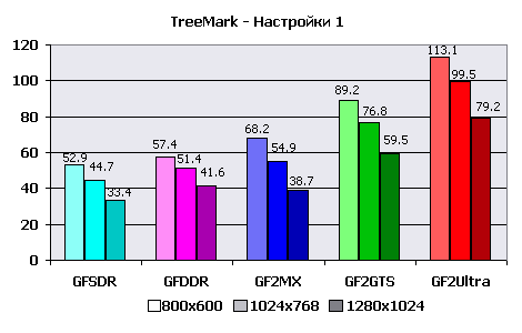 Реальная производительность блока HW T&L чипов серии NVIDIA GeForce/GeForce2, фото 12