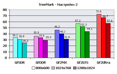 Реальная производительность блока HW T&L чипов серии NVIDIA GeForce/GeForce2, фото 13