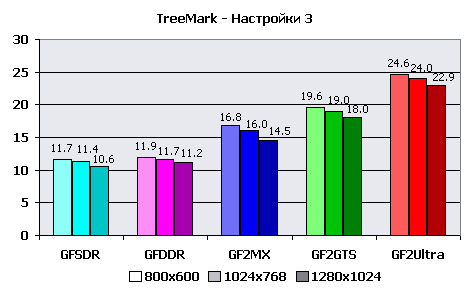 Реальная производительность блока HW T&L чипов серии NVIDIA GeForce/GeForce2, фото 14