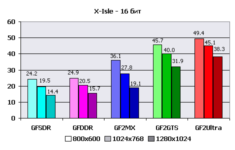 Реальная производительность блока HW T&L чипов серии NVIDIA GeForce/GeForce2, фото 21