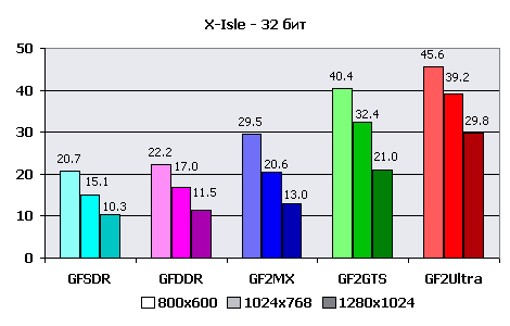 Реальная производительность блока HW T&L чипов серии NVIDIA GeForce/GeForce2, фото 22