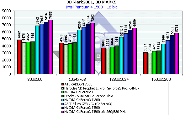 NVIDIA GeForce3 Ti500, Ti200, GeForce2 Ti, фото 32