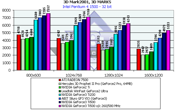 NVIDIA GeForce3 Ti500, Ti200, GeForce2 Ti, фото 33