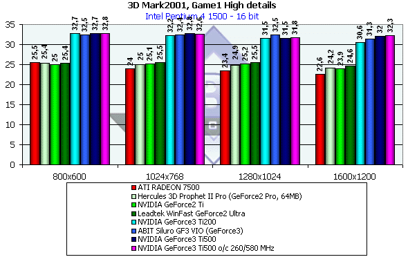 NVIDIA GeForce3 Ti500, Ti200, GeForce2 Ti, фото 36