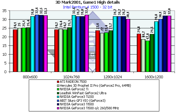 NVIDIA GeForce3 Ti500, Ti200, GeForce2 Ti, фото 37