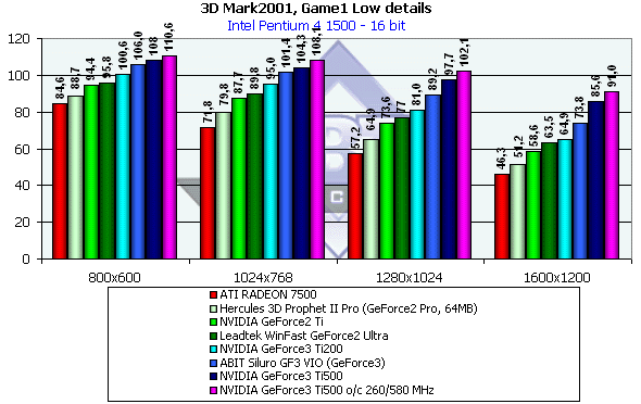 NVIDIA GeForce3 Ti500, Ti200, GeForce2 Ti, фото 34
