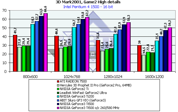 NVIDIA GeForce3 Ti500, Ti200, GeForce2 Ti, фото 40