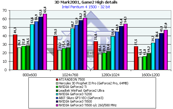 NVIDIA GeForce3 Ti500, Ti200, GeForce2 Ti, фото 41