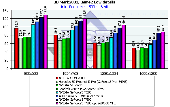 NVIDIA GeForce3 Ti500, Ti200, GeForce2 Ti, фото 38