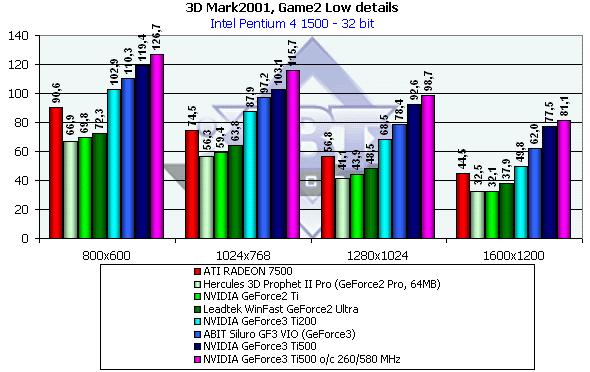 NVIDIA GeForce3 Ti500, Ti200, GeForce2 Ti, фото 39