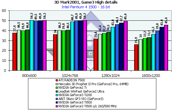 NVIDIA GeForce3 Ti500, Ti200, GeForce2 Ti, фото 44