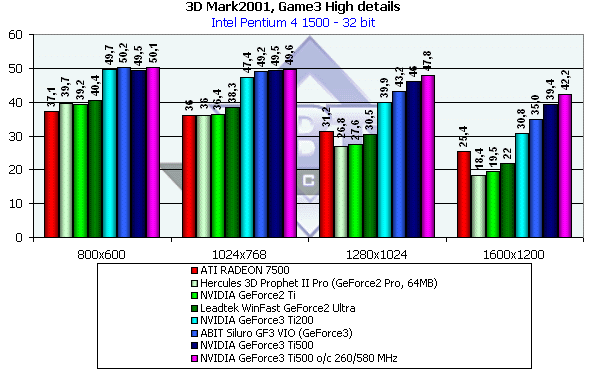 NVIDIA GeForce3 Ti500, Ti200, GeForce2 Ti, фото 45
