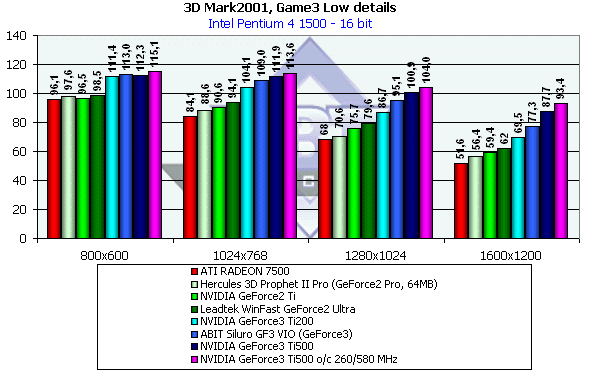 NVIDIA GeForce3 Ti500, Ti200, GeForce2 Ti, фото 42