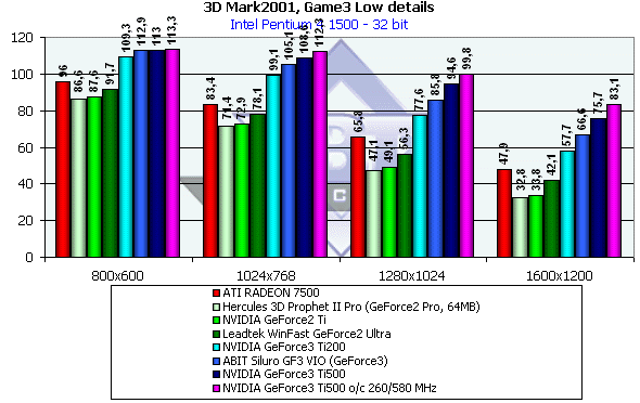 NVIDIA GeForce3 Ti500, Ti200, GeForce2 Ti, фото 43