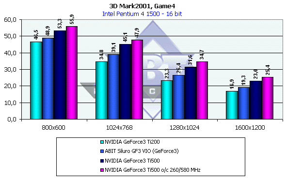 NVIDIA GeForce3 Ti500, Ti200, GeForce2 Ti, фото 46
