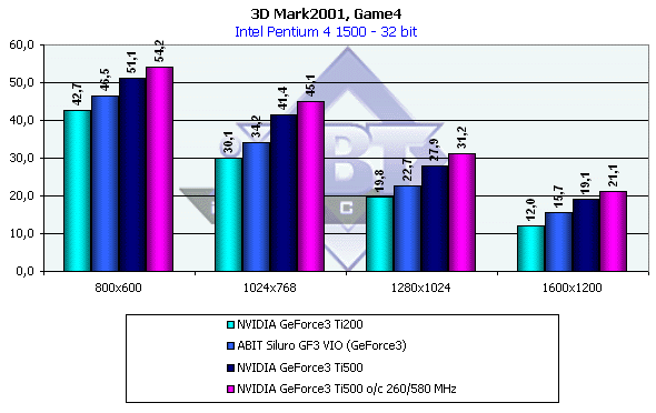 NVIDIA GeForce3 Ti500, Ti200, GeForce2 Ti, фото 47