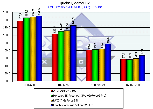 NVIDIA GeForce3 Ti500, Ti200, GeForce2 Ti, фото 23