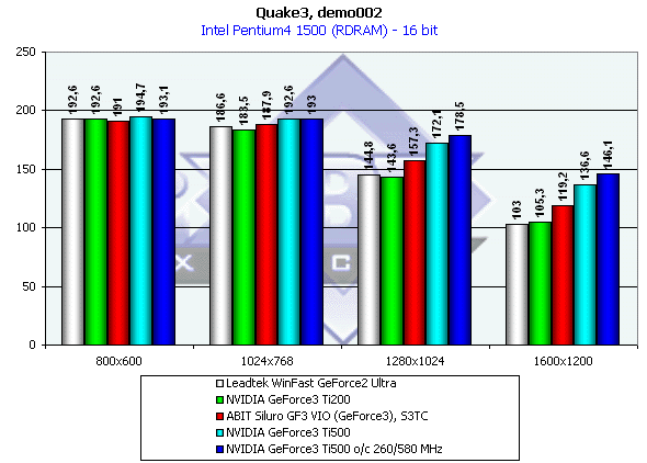 NVIDIA GeForce3 Ti500, Ti200, GeForce2 Ti, фото 24