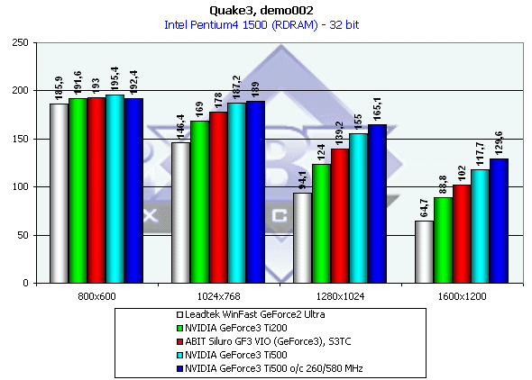 NVIDIA GeForce3 Ti500, Ti200, GeForce2 Ti, фото 25