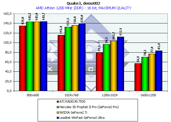 NVIDIA GeForce3 Ti500, Ti200, GeForce2 Ti, фото 26