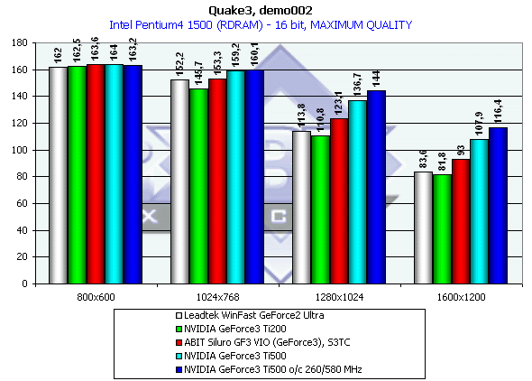 NVIDIA GeForce3 Ti500, Ti200, GeForce2 Ti, фото 28