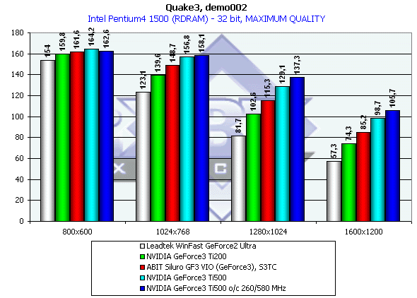 NVIDIA GeForce3 Ti500, Ti200, GeForce2 Ti, фото 29