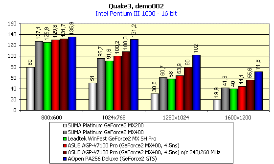 ASUS AGP-V7100 Pro на базе NVIDIA GeForce2 MX400 c 4.5 ns памятью, фото 5