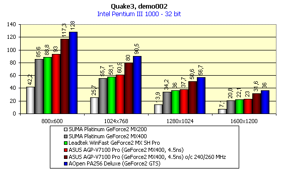 ASUS AGP-V7100 Pro на базе NVIDIA GeForce2 MX400 c 4.5 ns памятью, фото 6