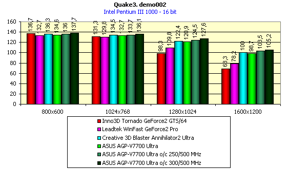 Обзор видеокарты ASUS AGP-V7700 Ultra на базе NVIDIA GeForce2 Ultra, фото 5