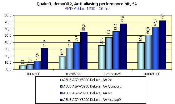 ASUS AGP-V8200 Deluxe на базе NVIDIA GeForce3, фото 35