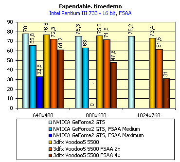 Первый обзор 3dfx Voodoo5 5500 AGP, фото 23
