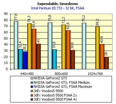 Первый обзор 3dfx Voodoo5 5500 AGP, фото 26