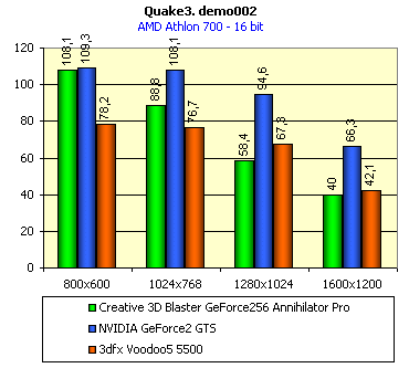 Первый обзор 3dfx Voodoo5 5500 AGP, фото 20