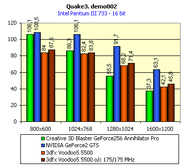 Первый обзор 3dfx Voodoo5 5500 AGP, фото 17