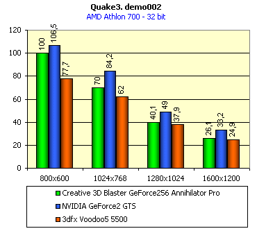 Первый обзор 3dfx Voodoo5 5500 AGP, фото 21