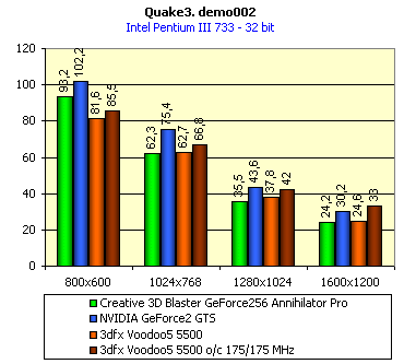 Первый обзор 3dfx Voodoo5 5500 AGP, фото 18