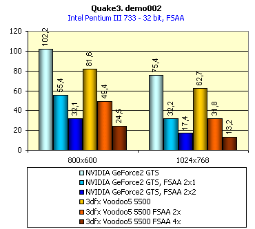Первый обзор 3dfx Voodoo5 5500 AGP, фото 19
