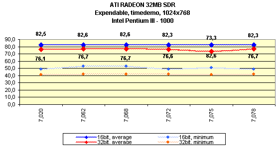 Мини-обзор (3DGiТоги) видеокарты ATI Radeon 32 МБ SDR, фото 6