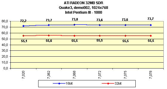 Мини-обзор (3DGiТоги) видеокарты ATI Radeon 32 МБ SDR, фото 3