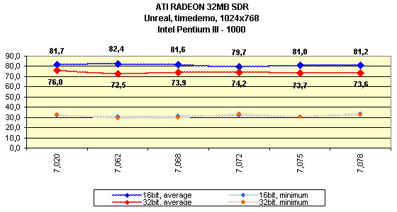 Мини-обзор (3DGiТоги) видеокарты ATI Radeon 32 МБ SDR, фото 8