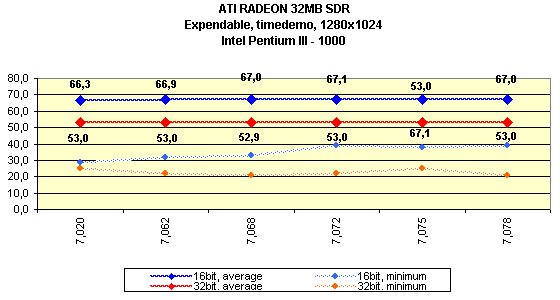 Мини-обзор (3DGiТоги) видеокарты ATI Radeon 32 МБ SDR, фото 7