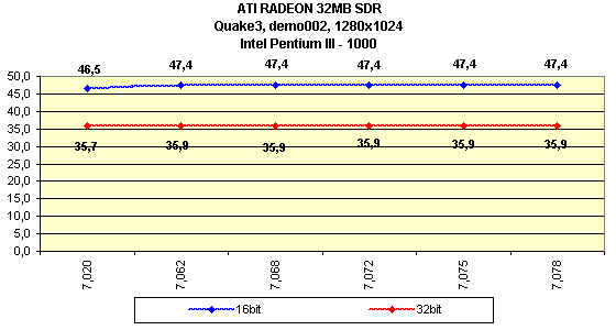 Мини-обзор (3DGiТоги) видеокарты ATI Radeon 32 МБ SDR, фото 4