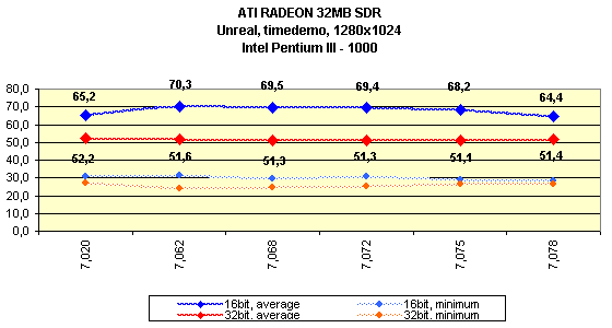 Мини-обзор (3DGiТоги) видеокарты ATI Radeon 32 МБ SDR, фото 9