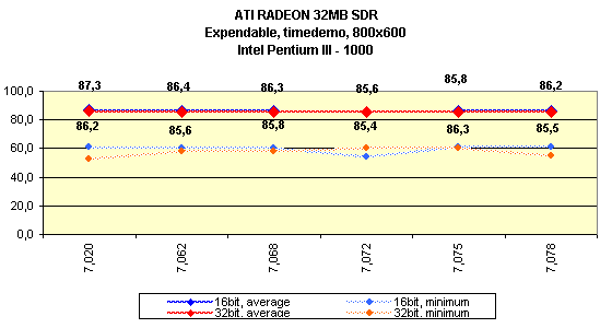 Мини-обзор (3DGiТоги) видеокарты ATI Radeon 32 МБ SDR, фото 5