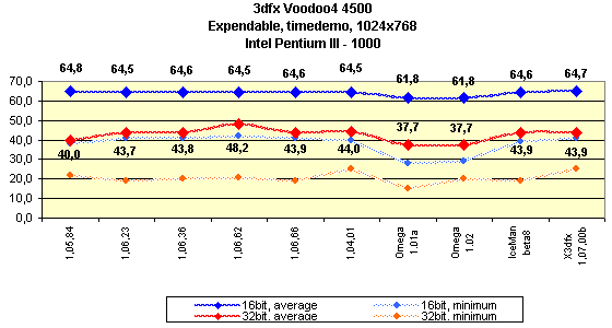 Мини-обзор (3DGiТоги) видеокарты 3dfx Voodoo4 4500 AGP, фото 6
