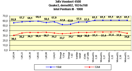 Мини-обзор (3DGiТоги) видеокарты 3dfx Voodoo4 4500 AGP, фото 3