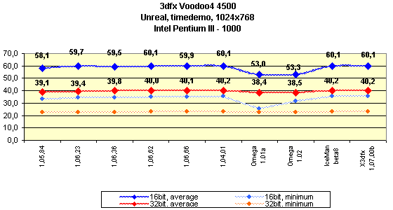 Мини-обзор (3DGiТоги) видеокарты 3dfx Voodoo4 4500 AGP, фото 8