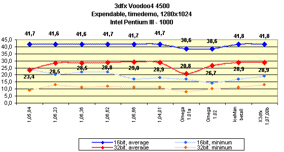 Мини-обзор (3DGiТоги) видеокарты 3dfx Voodoo4 4500 AGP, фото 7